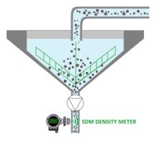 Slurry線上密度分析儀